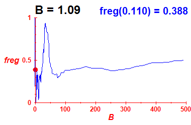 freg(B=1.09,E)