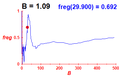 freg(B=1.09,E)