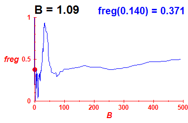 freg(B=1.09,E)