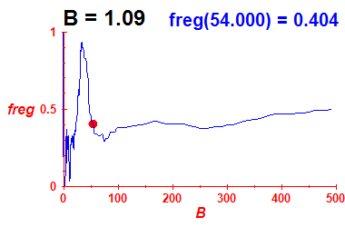 freg(B=1.09,E)