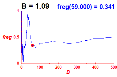 freg(B=1.09,E)