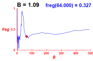 freg(B=1.09,E)