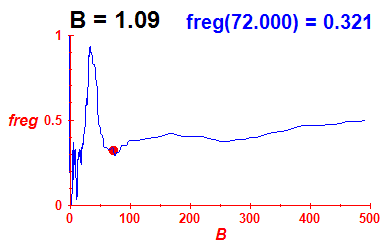 freg(B=1.09,E)