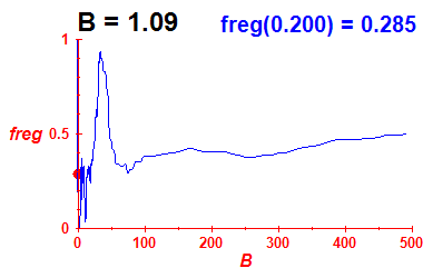 freg(B=1.09,E)