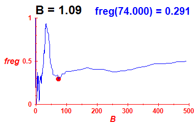 freg(B=1.09,E)
