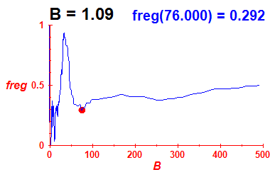 freg(B=1.09,E)