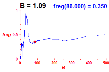 freg(B=1.09,E)
