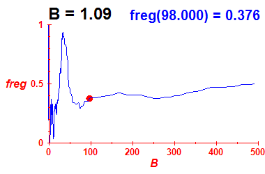 freg(B=1.09,E)