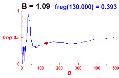 freg(B=1.09,E)