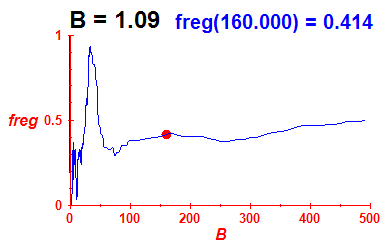freg(B=1.09,E)