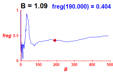 freg(B=1.09,E)