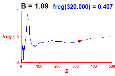 freg(B=1.09,E)