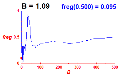 freg(B=1.09,E)