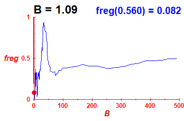 freg(B=1.09,E)