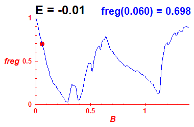 freg(B,E=-0.01)