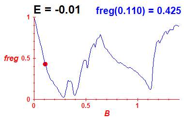 freg(B,E=-0.01)