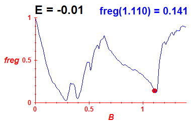 freg(B,E=-0.01)