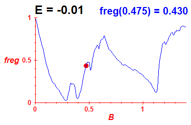 freg(B,E=-0.01)