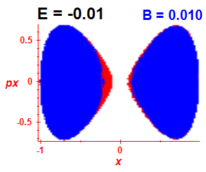 Section of regularity (B=0.01,E=-0.01)
