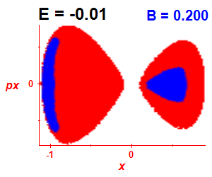 Section of regularity (B=0.2,E=-0.01)