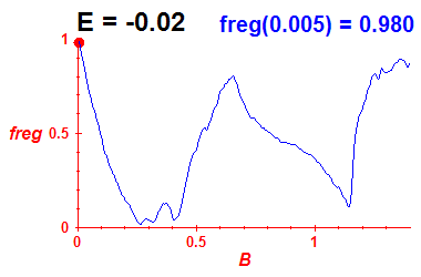 freg(B,E=-0.02)