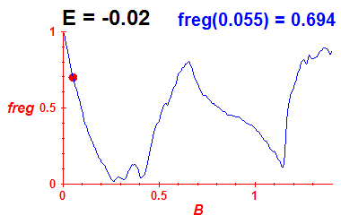 freg(B,E=-0.02)