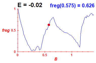 freg(B,E=-0.02)