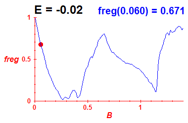freg(B,E=-0.02)