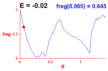 freg(B,E=-0.02)