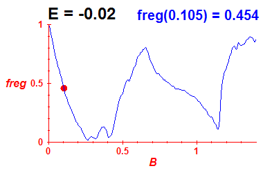 freg(B,E=-0.02)