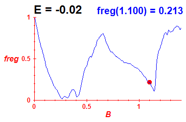 freg(B,E=-0.02)