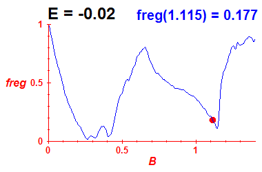freg(B,E=-0.02)