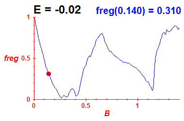 freg(B,E=-0.02)