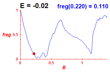 freg(B,E=-0.02)
