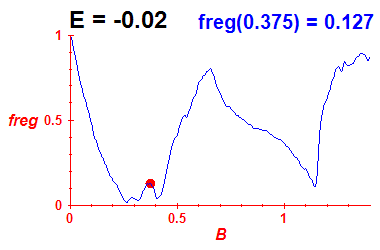 freg(B,E=-0.02)