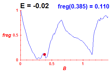 freg(B,E=-0.02)