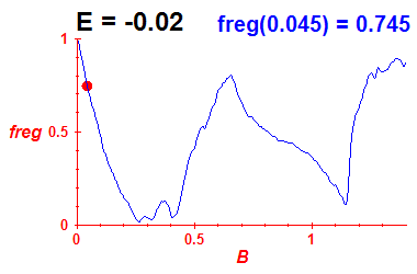 freg(B,E=-0.02)