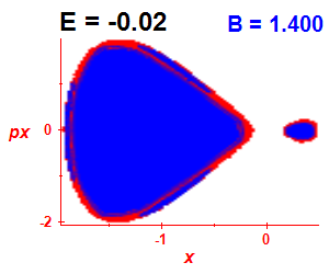 Section of regularity (B=1.4,E=-0.02)