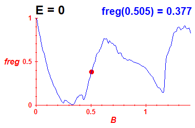 freg(B,E=-0.03)