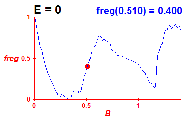 freg(B,E=-0.03)