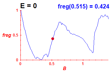 freg(B,E=-0.03)
