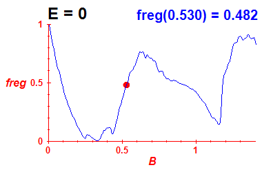freg(B,E=-0.03)