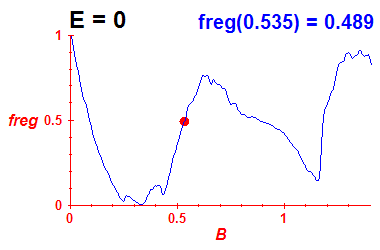 freg(B,E=-0.03)