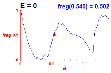freg(B,E=-0.03)