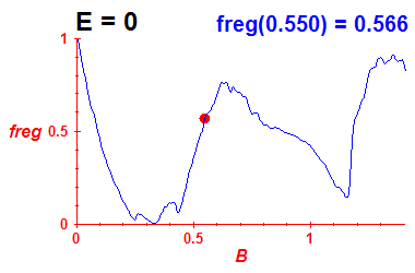 freg(B,E=-0.03)