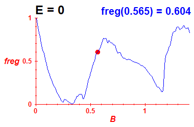 freg(B,E=-0.03)