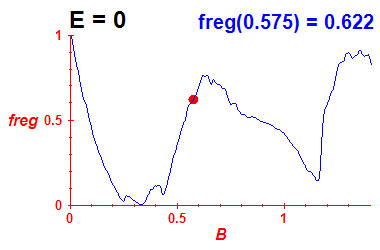 freg(B,E=-0.03)