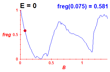 freg(B,E=-0.03)