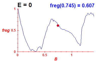 freg(B,E=-0.03)