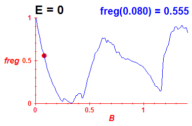 freg(B,E=-0.03)